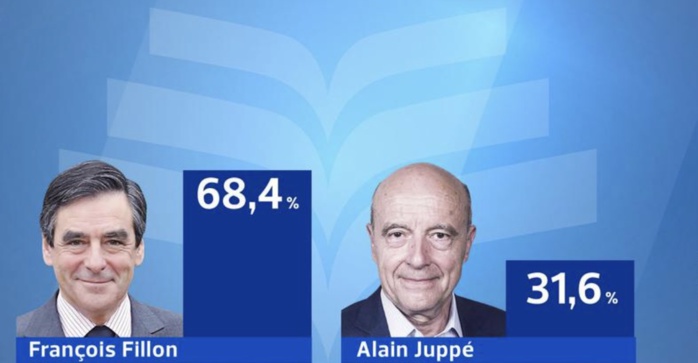 Primaire à droite : François Fillon en tête avec 69,5% des voix