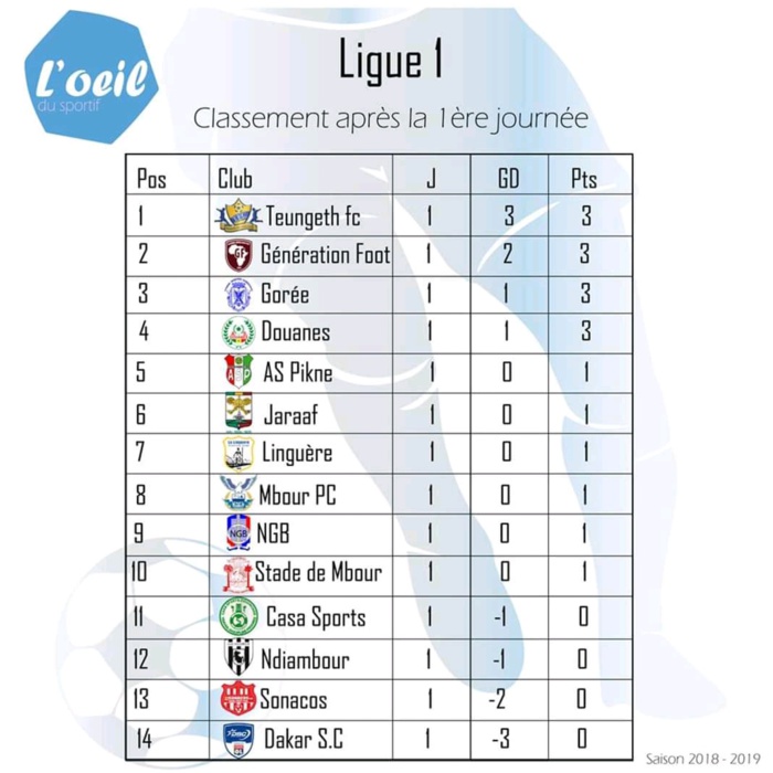 Ligue 1 Senegalaise Resultats Complets Et Classement De La Premiere Journee