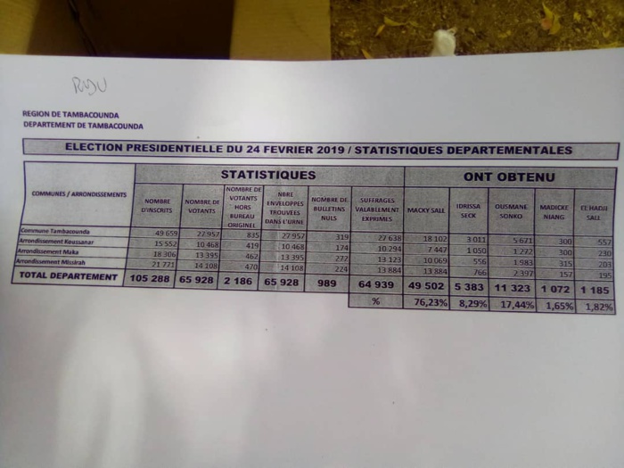 Présidentielle 2019 / Tambacounda : Les résultats départementaux