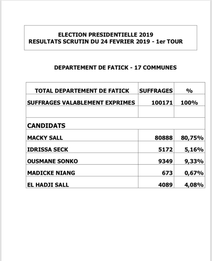 Présidentielle 2019 : Les résultats globaux du département de Fatick (DOCUMENT)