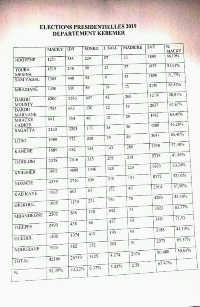 Résultats de la présidentielle à Darou Mousty / À ceux qui demandent l'apport de Diagne Fada : Son camp apporte des éléments de réponse.