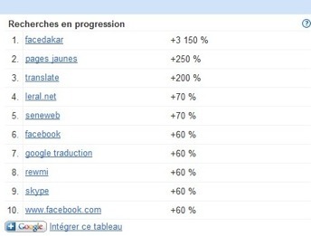 Facedakar en tête du top 10 des recherches sur le net en 2011