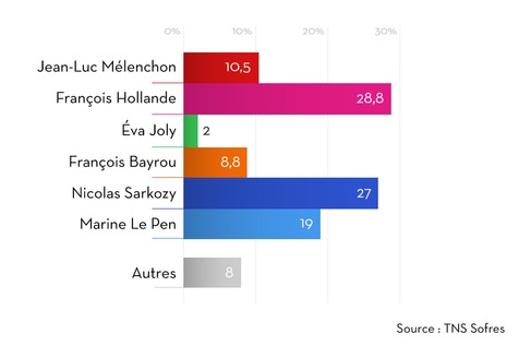 France : Hollande devant Sarkozy, Le Pen entre 18 et 20%