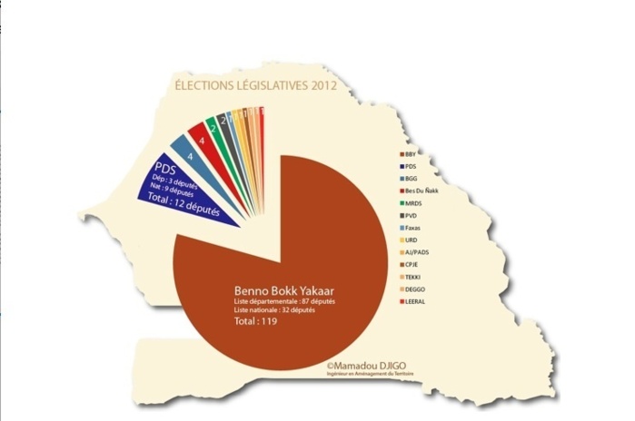 Élections législatives 2012 : Benno Bokk Yakaar gagne 43 départements sur 45 et obtient la majorité absolue