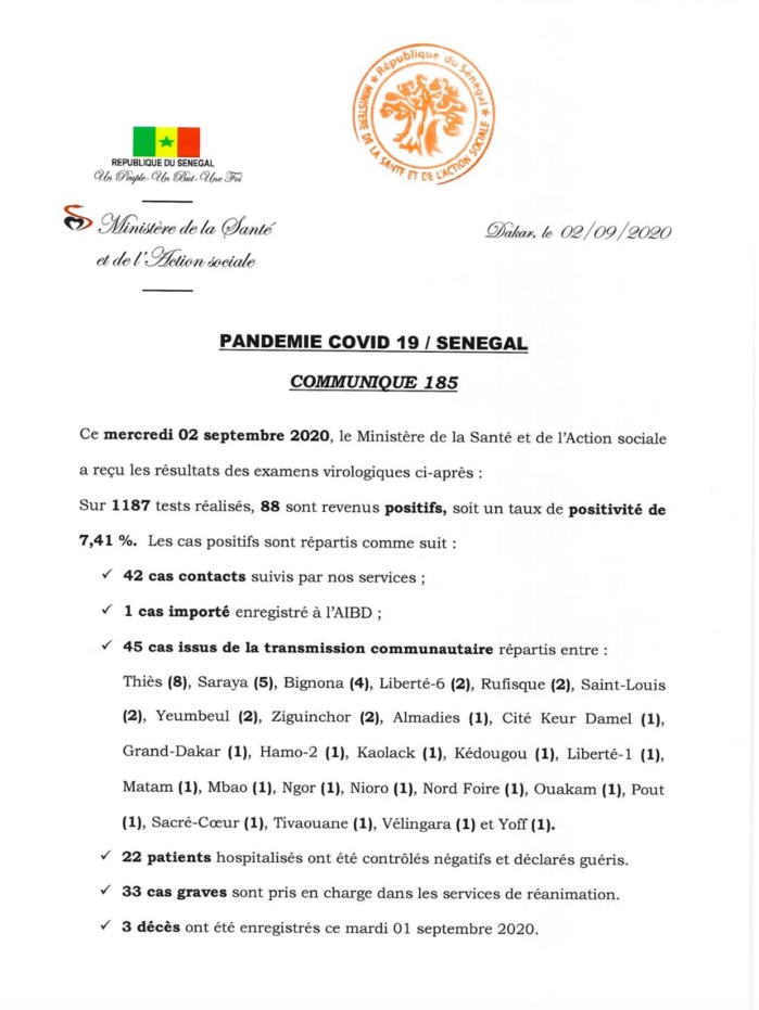 SÉNÉGAL : 88 nouveaux cas testés positifs au coronavirus, 22 nouveaux guéris, 3 nouveaux décès et 33 cas graves en réanimation.