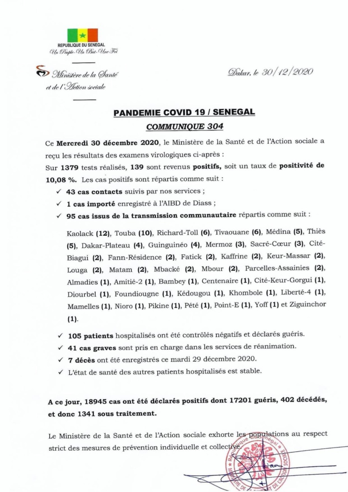 SÉNÉGAL : 139 nouveaux cas testés positifs au coronavirus, 105 nouveaux guéris, 7 nouveaux décès et 41 cas graves en réanimation.