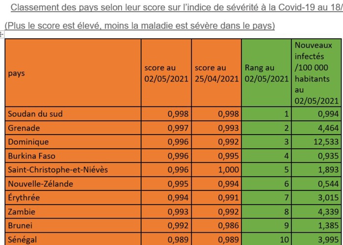 INDICE DE SÉVÉRITÉ DE LA COVID-19 : le taux de guérison est de 96,63% au Sénégal