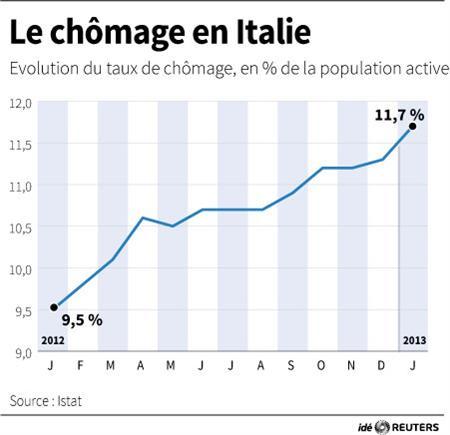 Le chômage en Italie atteint un nouveau record en mai à 12,2%