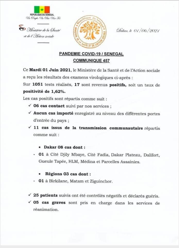 SÉNÉGAL : 17 nouveaux cas testés positifs au coronavirus, 25 nouveaux guéris, 1nouveau décès et 5 cas graves en réanimation.