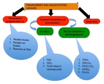 La Considération Générale sur la situation Financière des Collectivités locales au Sénégal.