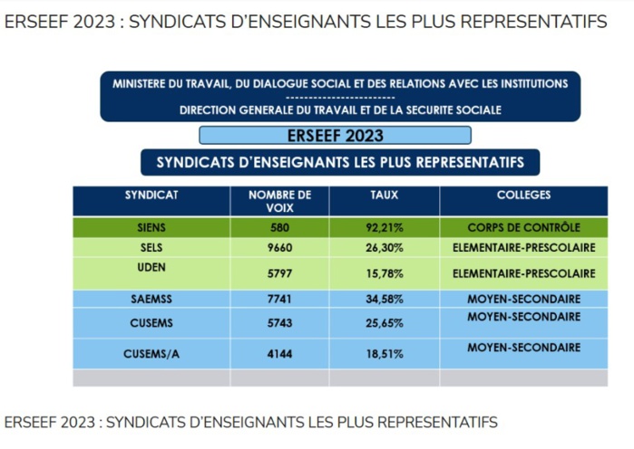 Élection de représentativité : Les enseignants ont majoritairement voté pour le SIENS, le SELS le SAEMS