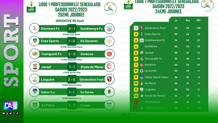 26ème journée Ligue 1 : L’AS Pikine échappe à la relégation, l’AS Douanes en L2, Diambars 4ème …