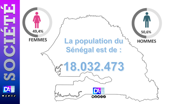 Recensement global de la population : le Sénégal compte désormais 18.032.473 millions d’habitants dont 50,2% de femmes et 49,8% d’hommes.