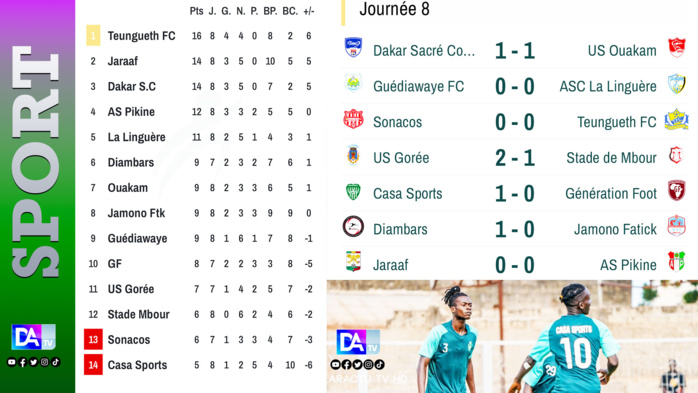 8e journée Ligue 1 : Enfin une victoire pour le Casa Sport, l’AS Pikine freine le Jaraaf …