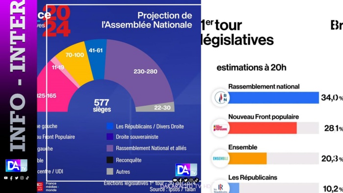 Premier tour des législatives en France: Le RN devant avec plus de 33% suivi du Nouveau Front Populaire, 28,1%