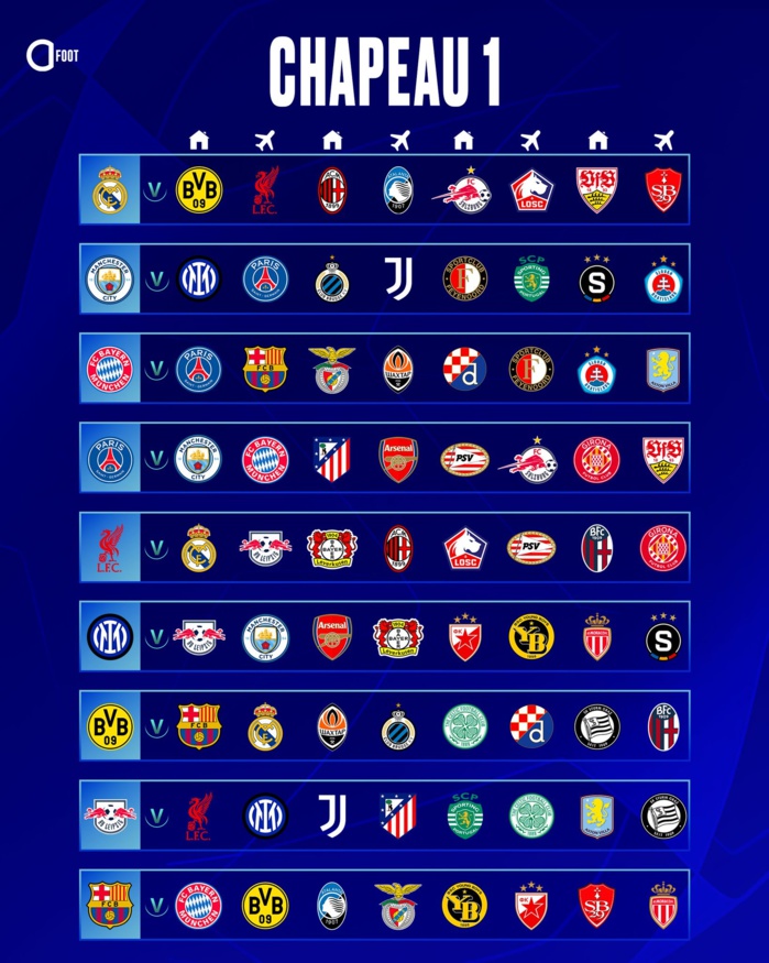 Tirage au sort de la nouvelle formule de la Ligue des champions : Des affiches explosives au menu !