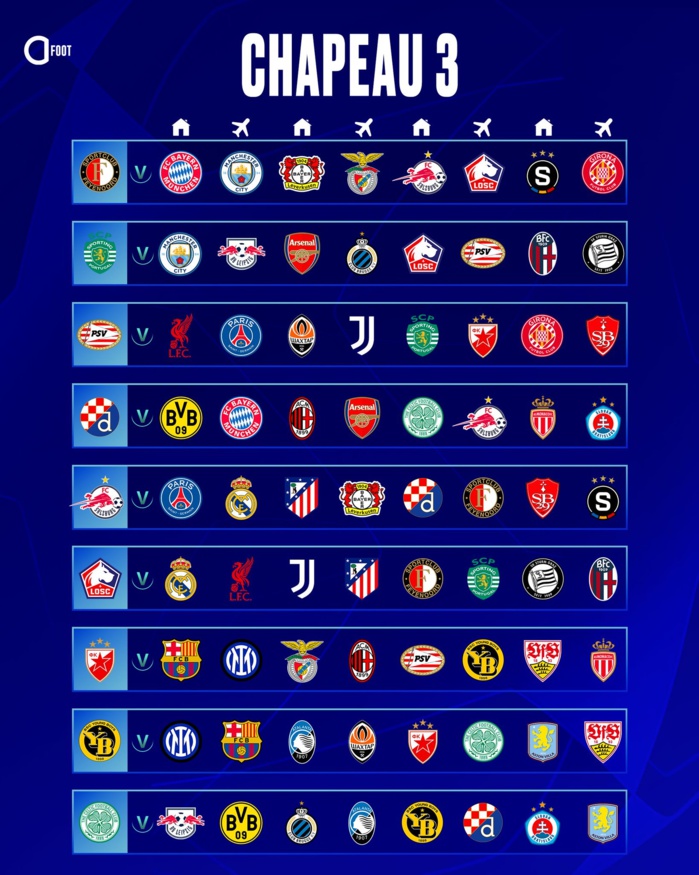 Tirage au sort de la nouvelle formule de la Ligue des champions : Des affiches explosives au menu !