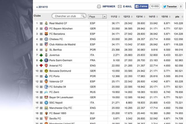 Le PSG entre officiellement dans le Top8 européen !