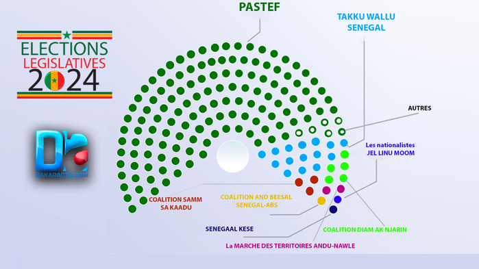 Sénégal – Élections législatives du 17 novembre 2024 : les résultats par liste et les projections en sièges (Estimations)