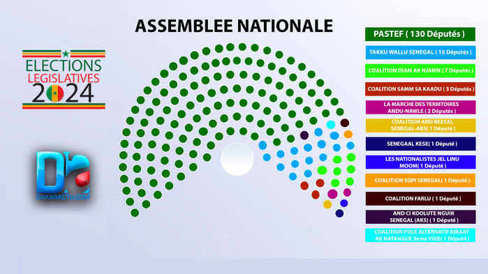 [INFOGRAPHIE] : pourcentages, sièges, chiffres… Voici les résultats provisoires des élections législatives du 17 novembre au Sénégal.