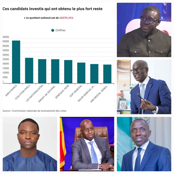 15e législature - Sénégal: ces candidats investis qui ont obtenu le plus fort reste [INFOGRAPHIE]