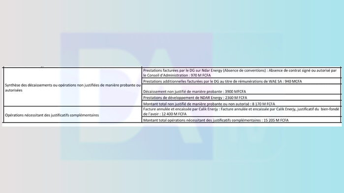 Affaire Samuel Sarr – West African Energy : « Le montant total non justifié de manière probante ou non autorisé s'élève à 8 milliards 170 millions de FCFA » (rapport d'audit du cabinet Mazars).