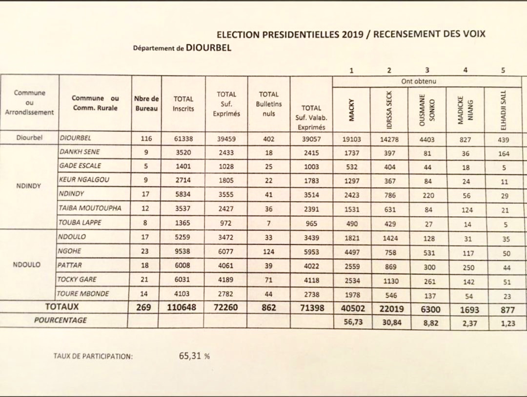 Département de Diourbel : Macky Sall gagne largement...(DOCUMENT)