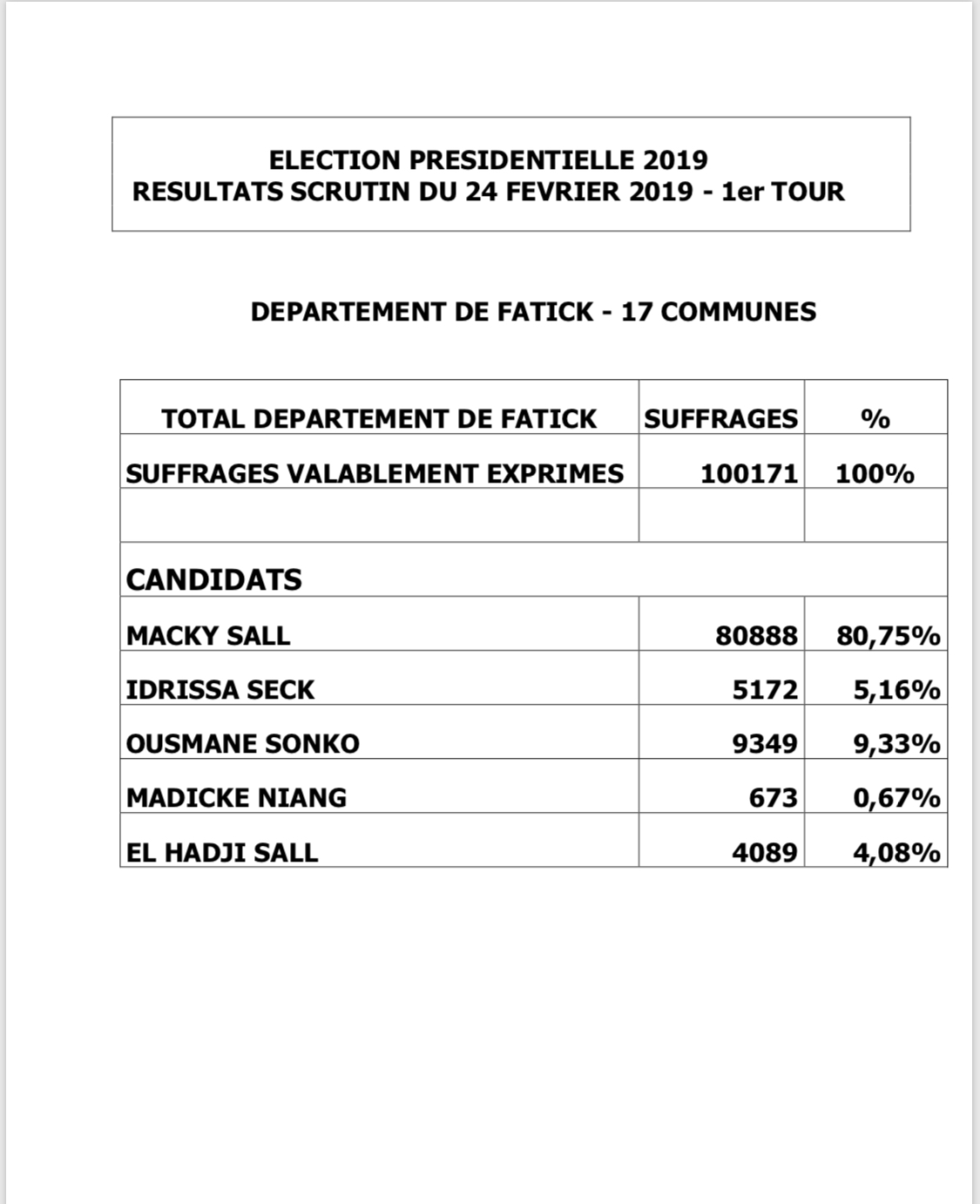 Présidentielle 2019 : Les résultats globaux du département de Fatick (DOCUMENT)