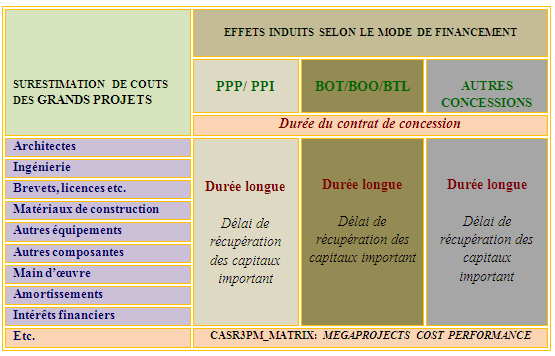 RISK_MATRIX_3PM: Impact de surestimation de coûts des grands projets