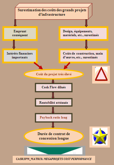 A l’heure de l’Emergence des Economies Africaines: Surestimation ou sous-estimation de coûts des grands projets d’infrastructures