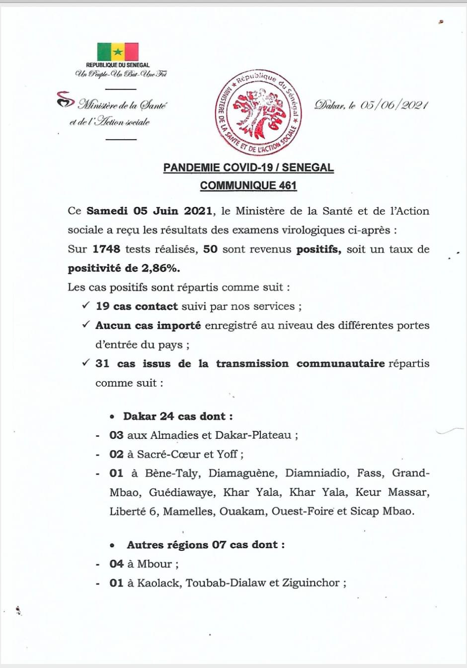 SÉNÉGAL : 50 nouveaux cas testés positifs au coronavirus, 27 nouveaux guéris, 1 nouveau décès et 3 cas graves en réanimation.