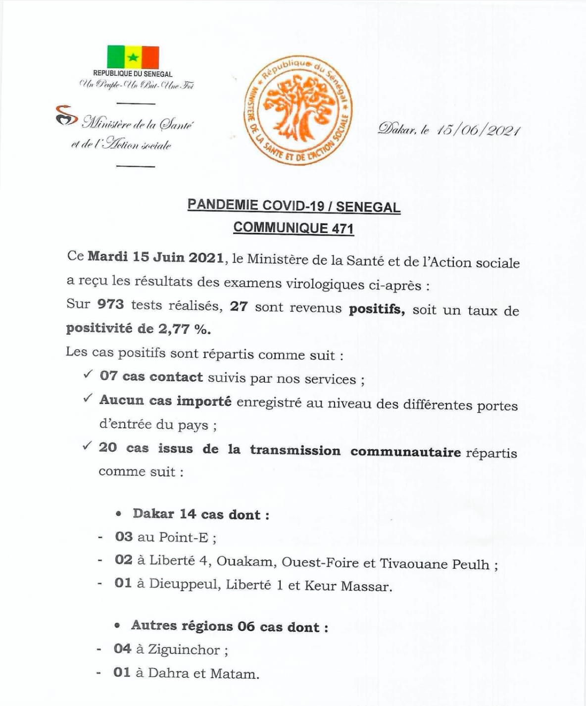 SÉNÉGAL : 27 nouveaux cas testés positifs au coronavirus, 46 nouveaux guéris, 1 nouveau décès et 8 cas graves en réanimation.