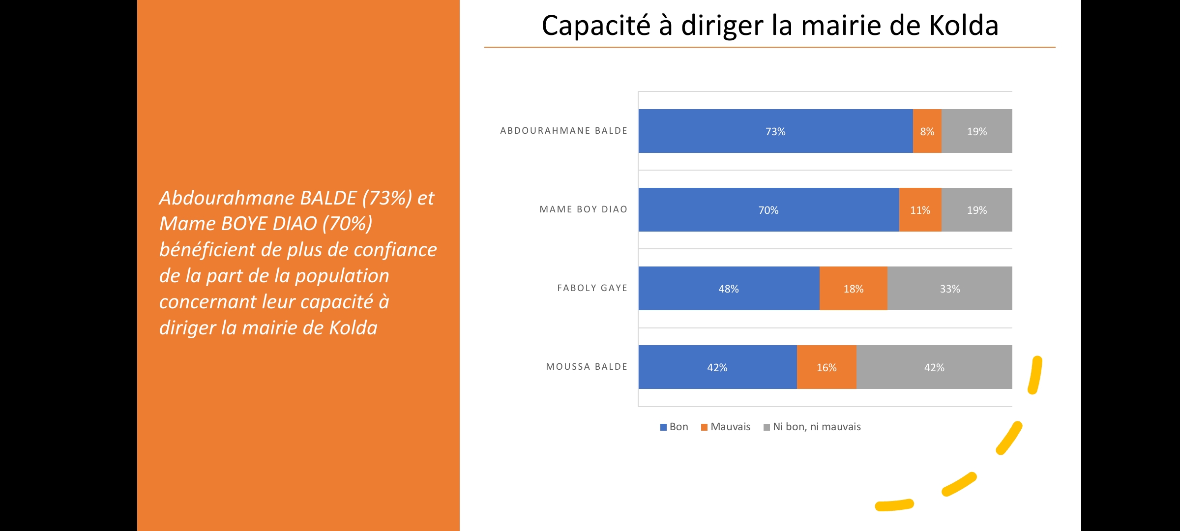 Kolda : Loin dans les intentions de vote et rejeté par les populations, Bibi Baldé un maire en danger avec 65% de rejet 