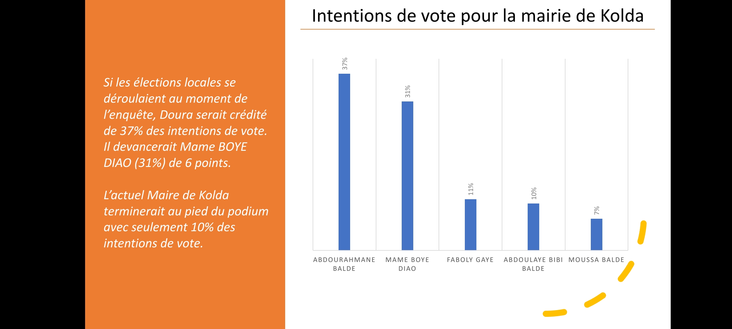 Kolda : Loin dans les intentions de vote et rejeté par les populations, Bibi Baldé un maire en danger avec 65% de rejet 