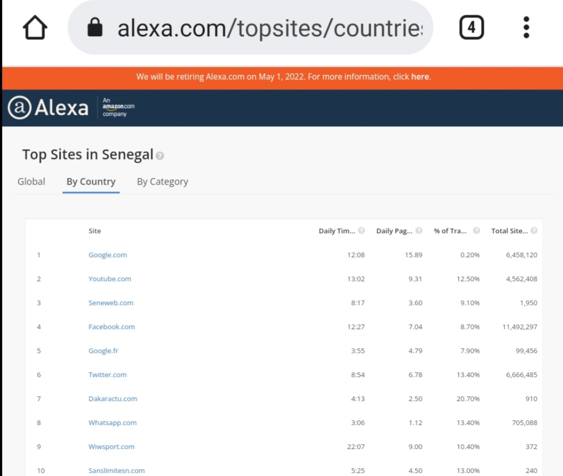 Top 10 des sites web les plus visités de 2021 à Avril 2022 : SENEWEB et DAKARACTU ont dominé le web Sénégalais.