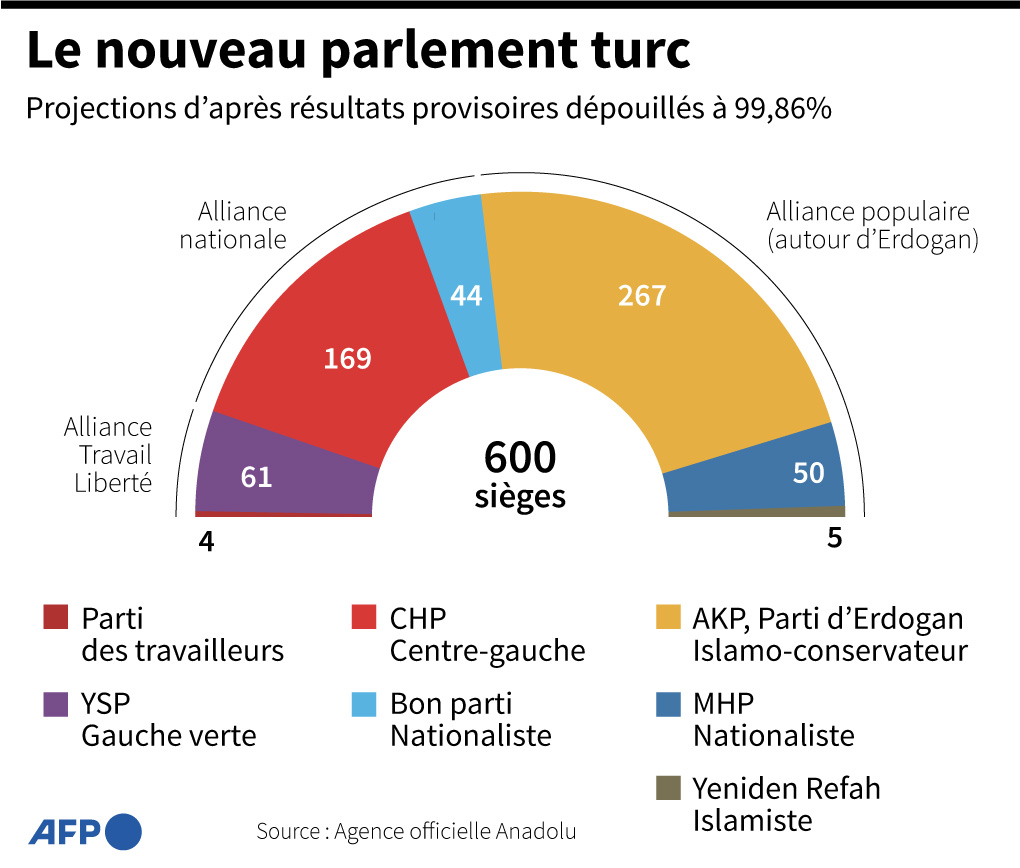 Le nouveau parlement turc : Projections d'après résultats provisoires dépouilles 99,86%