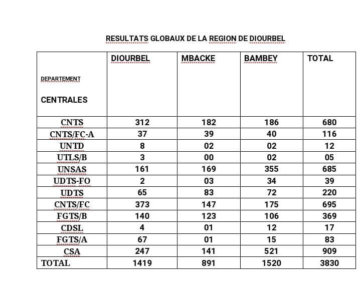 DIOURBEL / Élections de représentativité syndicale - La CSA gagne avec 909 votes devant la CNTS / FC