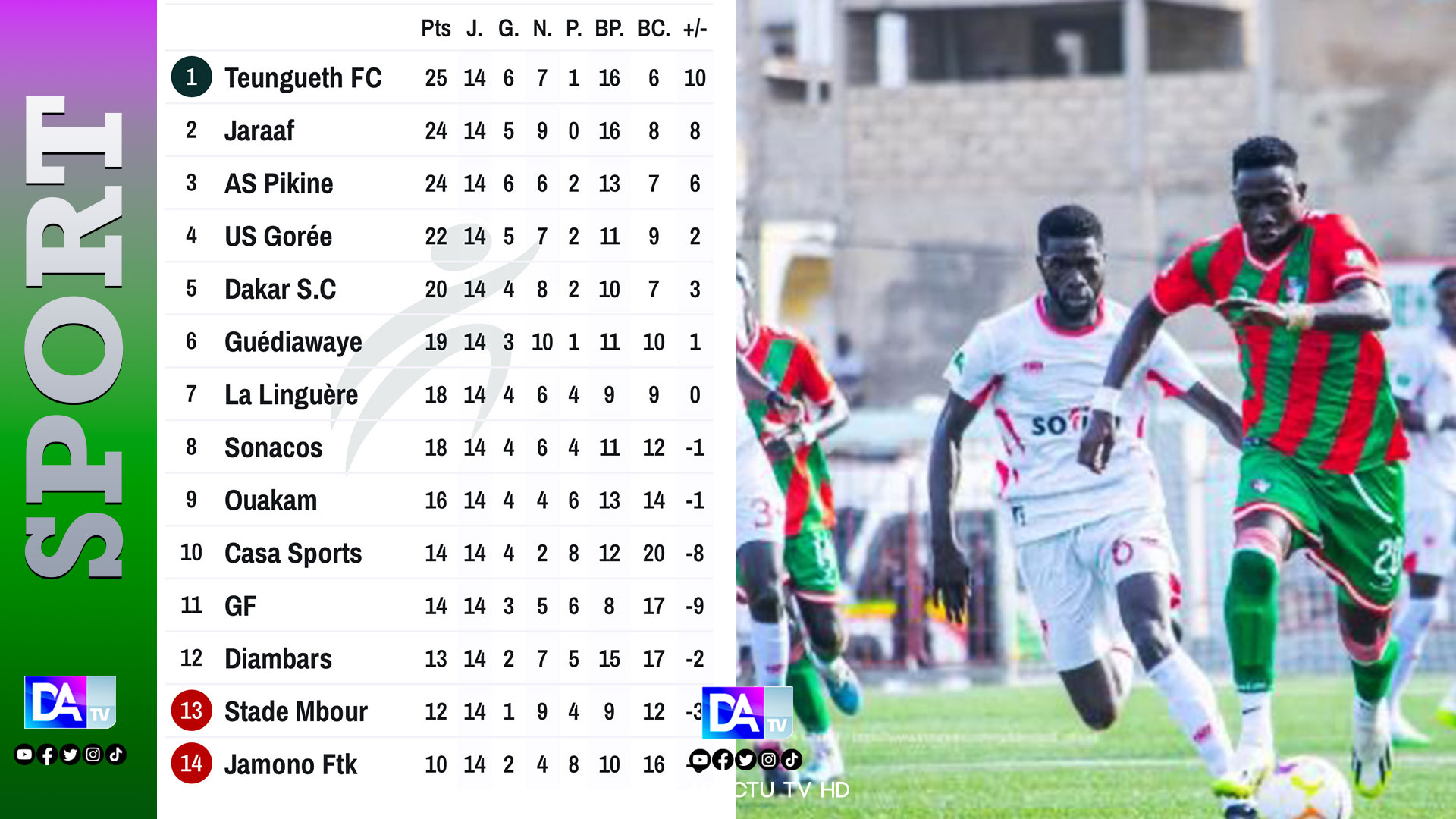 14e Journée de Ligue 1 : Changement de leader, l'AS Pikine brille et le Jaraaf trébuche