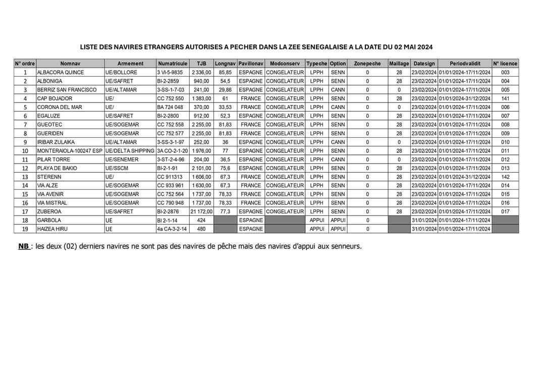 Pêche : L’Etat publie la liste de 132 navires nationaux et 19 bateaux étrangers autorisés à naviguer dans les eaux sénégalaises
