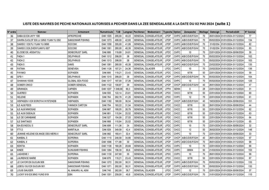 Pêche : L’Etat publie la liste de 132 navires nationaux et 19 bateaux étrangers autorisés à naviguer dans les eaux sénégalaises