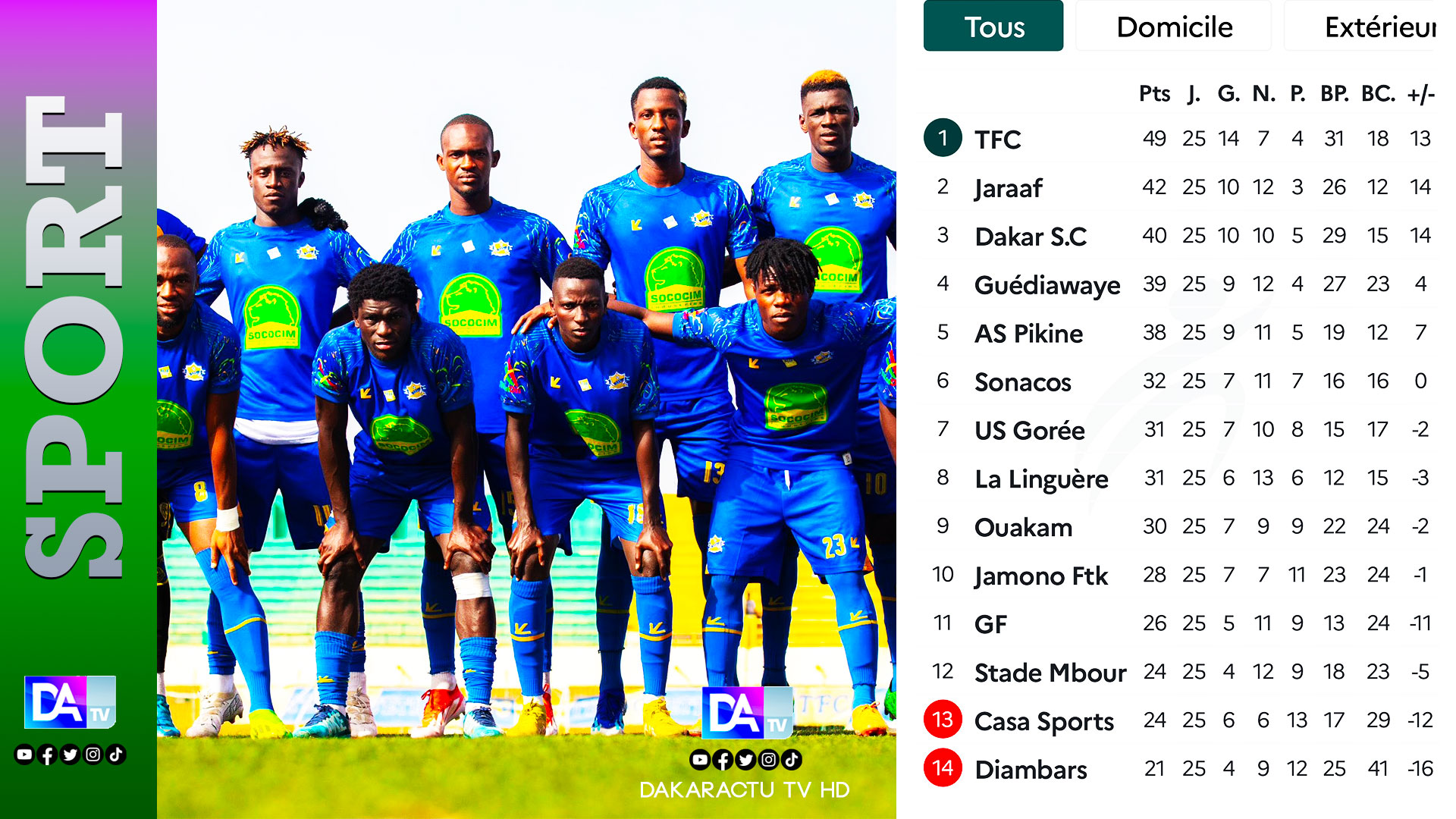 Ligue 1 : Teungueth FC sacré champion, le Casa Sport et Diambars se dirigent vers la relégation
