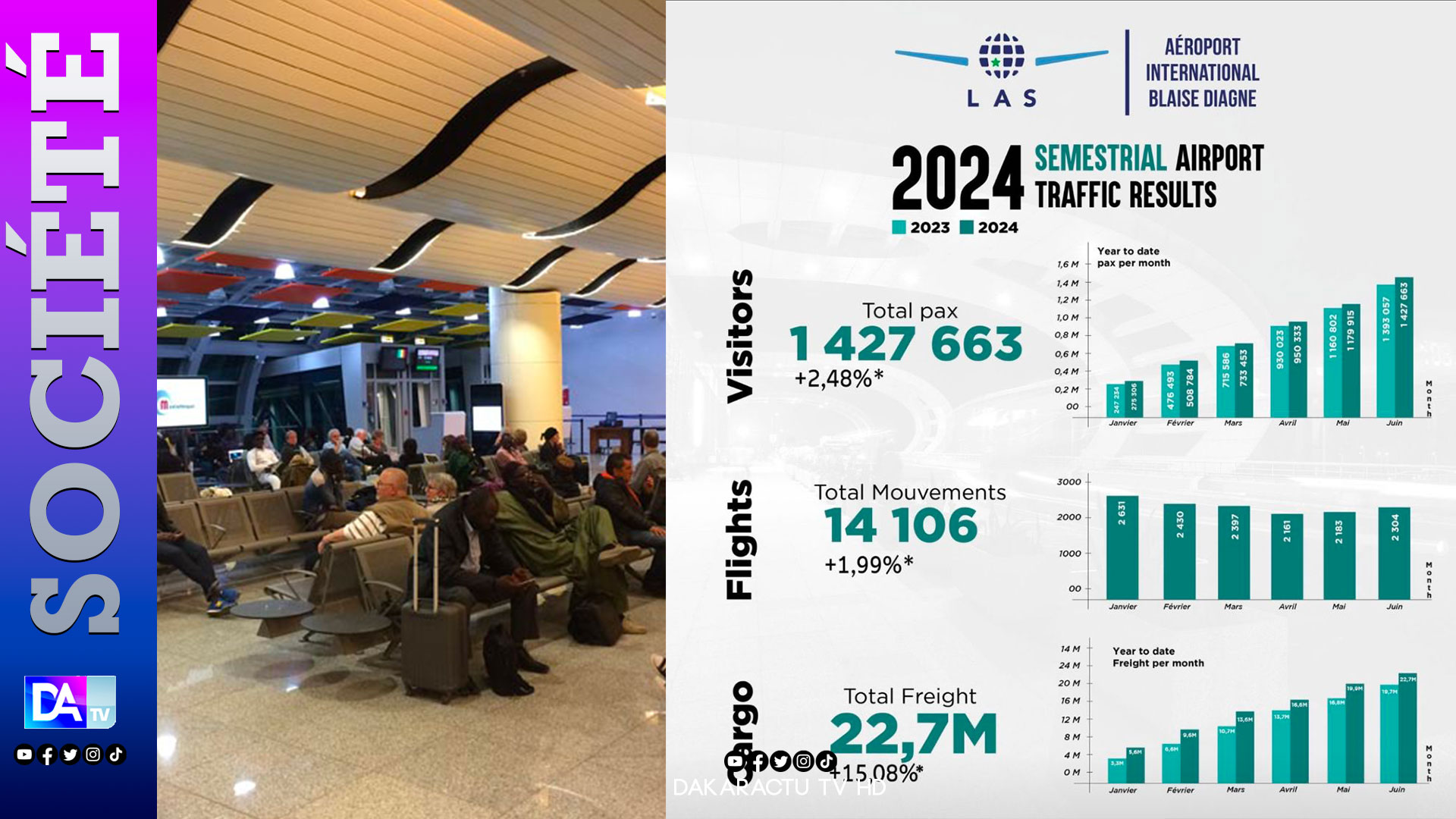 Analyse des performances au 1er semestre de 2024: L'AIBD accueille 1 427 663 passagers...Les mouvements d'avions et le fret, en hausse