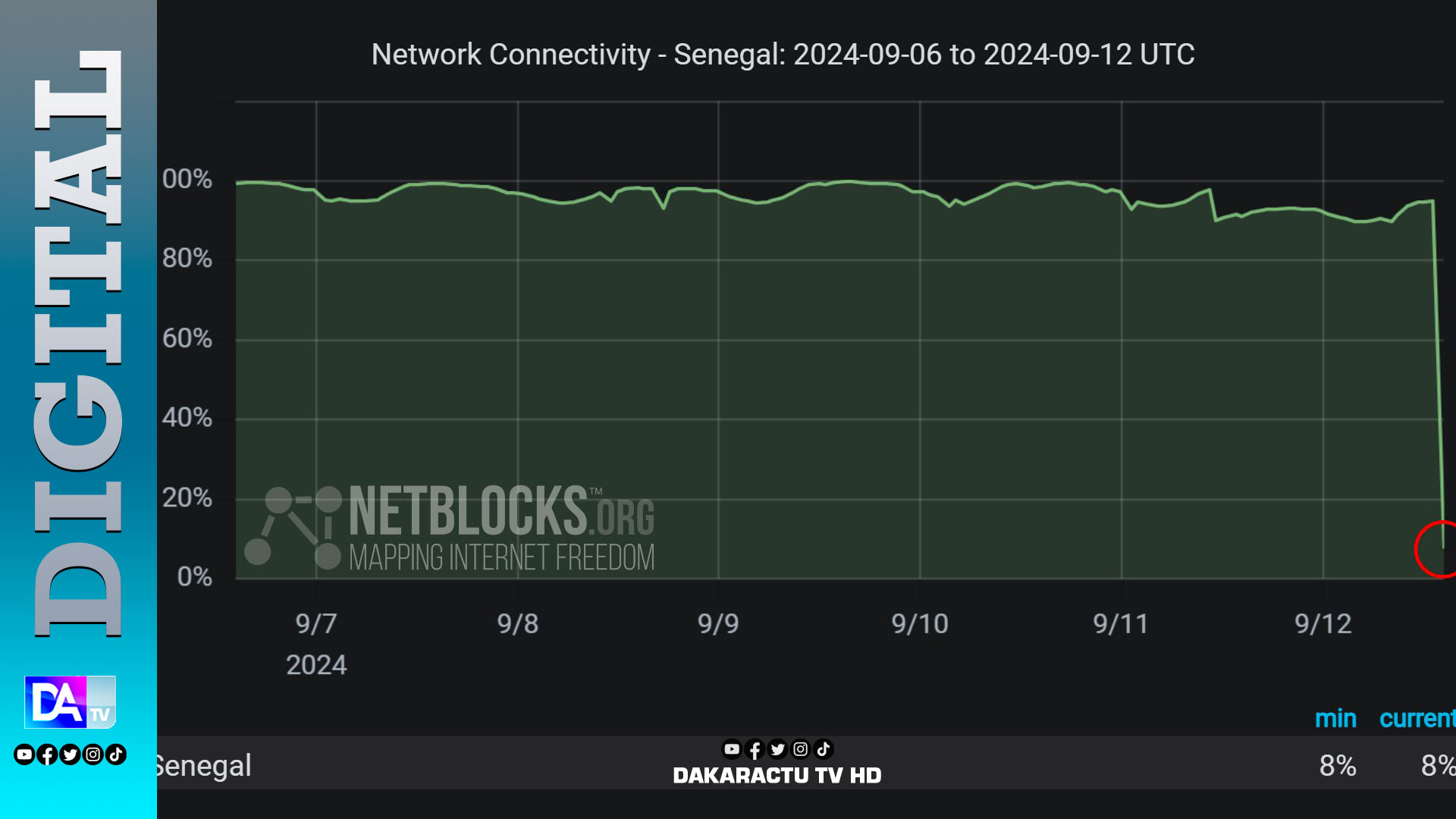 Coupure d’électricité : la connectivité à Internet à l’échelle nationale n’atteint que 8 %, selon NetBlocks.