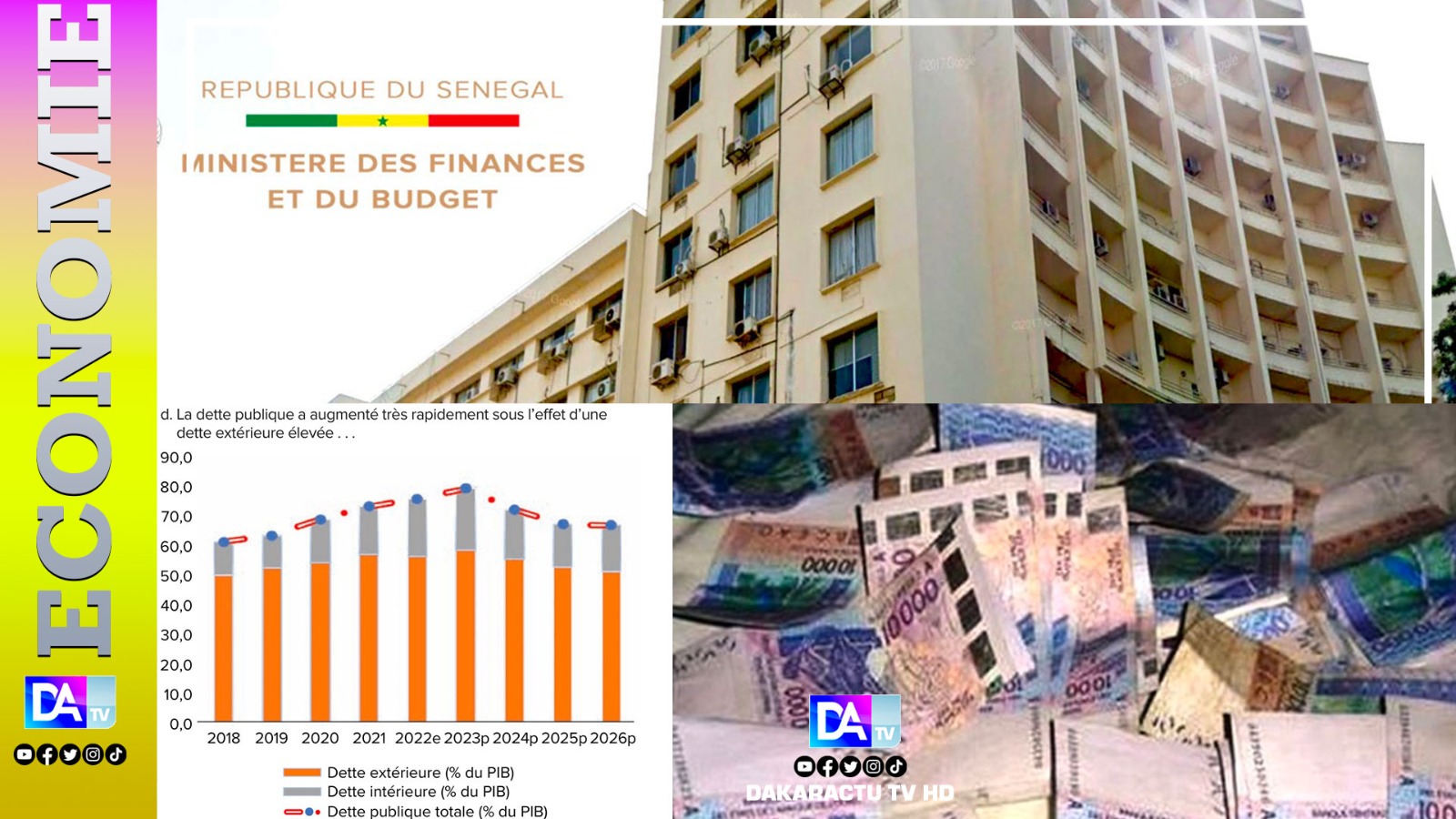 Sénégal / Economie : le service de la dette estimé à 8125 milliards de FCfa entre 2025 et 2027 (Sika Finance)