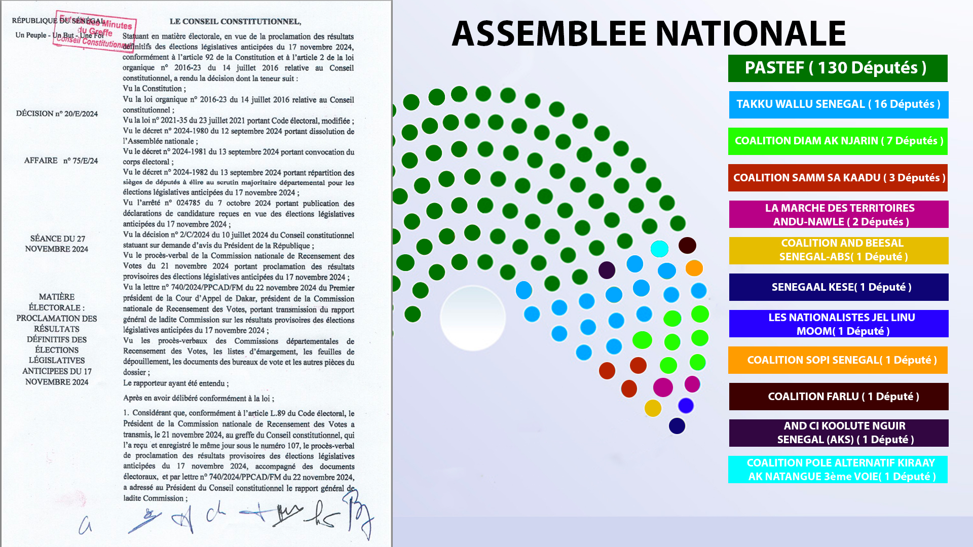 Résultas des élections législatives 2024 : le conseil constitutionnel confirme la victoire du Pastef avec 1.991.770 voix obtenues 