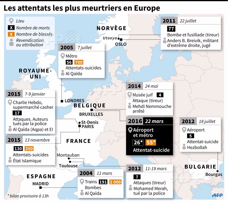 Les Attentats Les Plus Meurtriers En Europe De 2004 à 2016