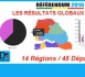 RÉFÉRENDUM DU 20 MARS 2016 : Les résultats globaux obtenus dans les 14 régions et 45 départements du Sénégal 