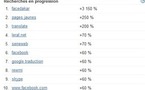 Facedakar en tête du top 10 des recherches sur le net en 2011