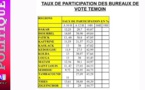 Élection Présidentielle 2024 : Les taux de participation récoltés à la mi-journée…