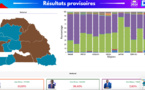 Résultats provisoires du scrutin présidentiel : Diomaye Faye sort 1er avec 53,81%, suivi de Amadou Ba 36,43% et Aliou Mamadou Dia 2,63% ( statisticiens de Dakaractu )